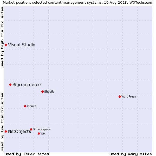 Market position of Bigcommerce vs. Visual Studio vs. NetObjects