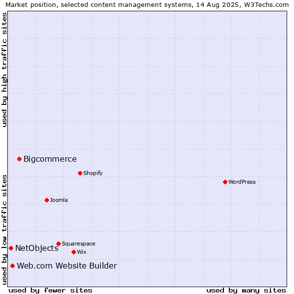Market position of Bigcommerce vs. Web.com Website Builder vs. NetObjects