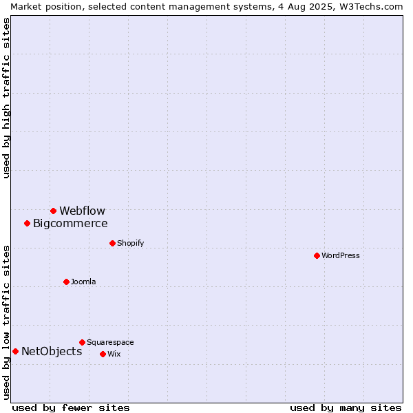 Market position of Webflow vs. Bigcommerce vs. NetObjects