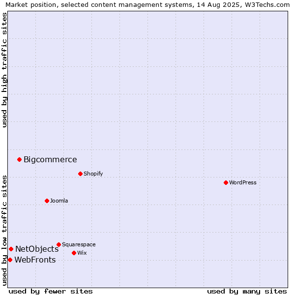 Market position of Bigcommerce vs. NetObjects vs. WebFronts