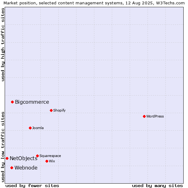 Market position of Bigcommerce vs. Webnode vs. NetObjects