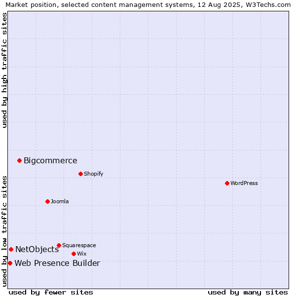 Market position of Bigcommerce vs. NetObjects vs. Web Presence Builder