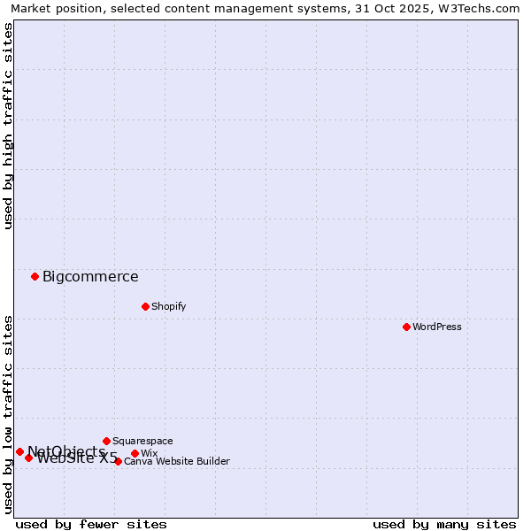 Market position of Bigcommerce vs. WebSite X5 vs. NetObjects
