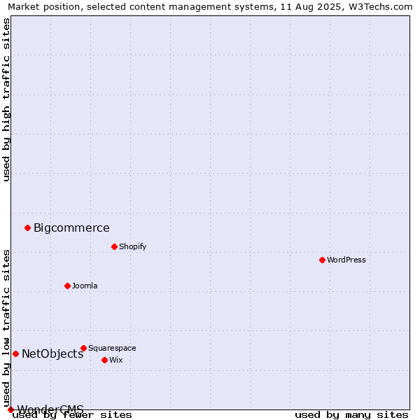 Market position of Bigcommerce vs. NetObjects vs. WonderCMS