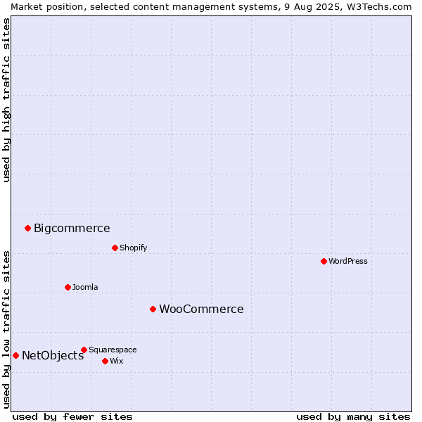 Market position of WooCommerce vs. Bigcommerce vs. NetObjects