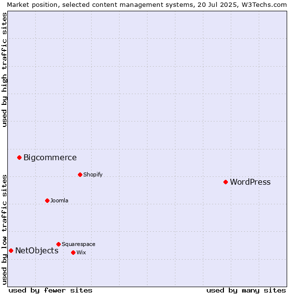 Market position of WordPress vs. Bigcommerce vs. NetObjects