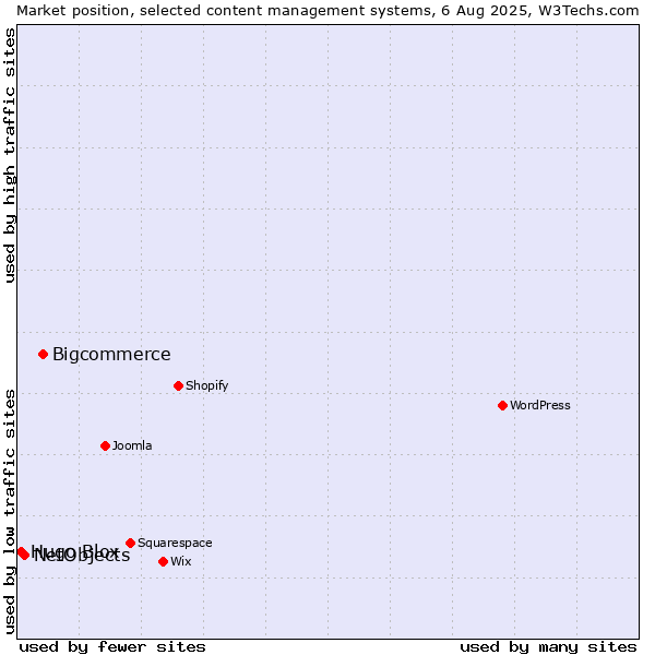 Market position of Bigcommerce vs. NetObjects vs. Hugo Blox