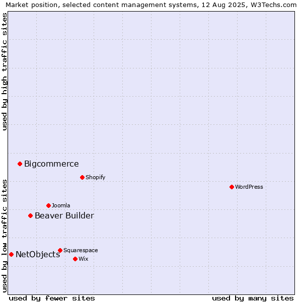 Market position of Beaver Builder vs. Bigcommerce vs. NetObjects