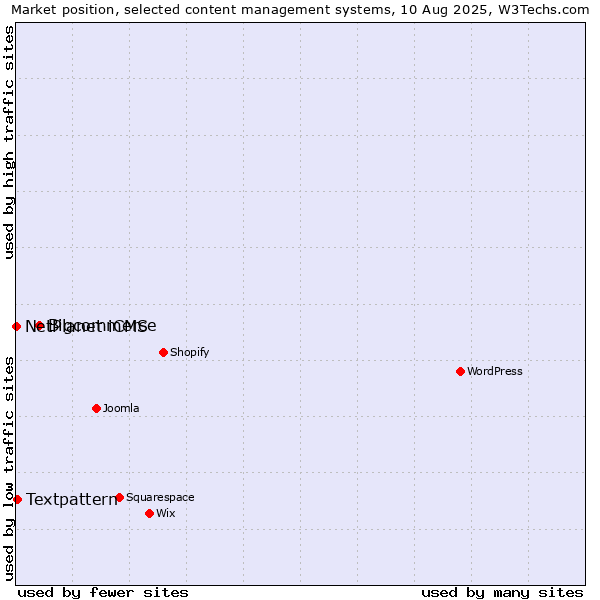 Market position of Bigcommerce vs. Textpattern vs. NetPlanet iCMS