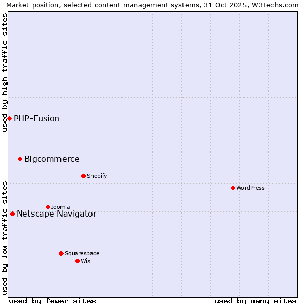Market position of Bigcommerce vs. Netscape Navigator vs. PHP-Fusion