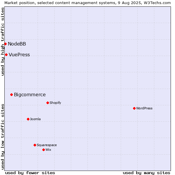 Market position of Bigcommerce vs. VuePress vs. NodeBB