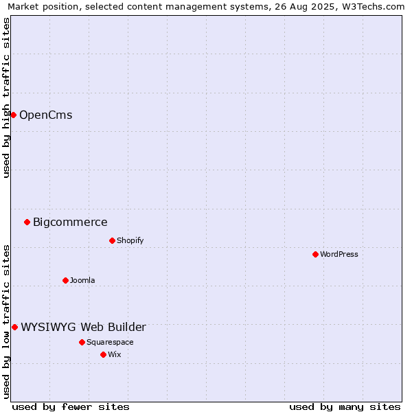Market position of Bigcommerce vs. WYSIWYG Web Builder vs. OpenCms