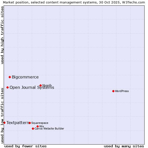 Market position of Bigcommerce vs. Open Journal Systems vs. Textpattern