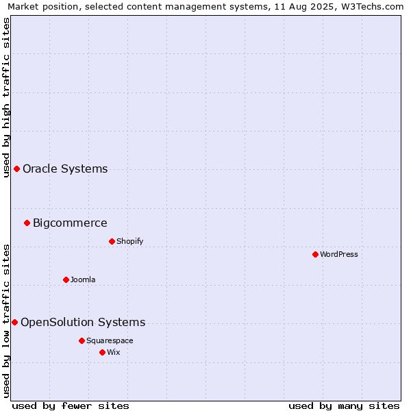 Market position of Bigcommerce vs. Oracle Systems vs. OpenSolution Systems