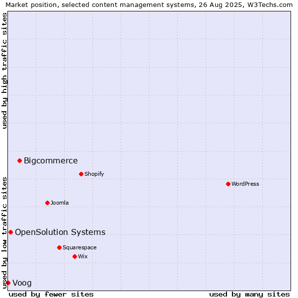 Market position of Bigcommerce vs. OpenSolution Systems vs. Voog