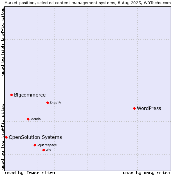 Market position of WordPress vs. Bigcommerce vs. OpenSolution Systems