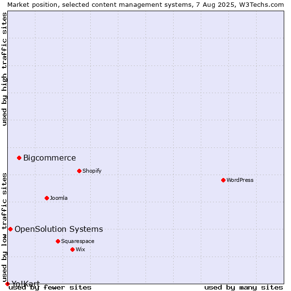 Market position of Bigcommerce vs. OpenSolution Systems vs. Yo!Kart