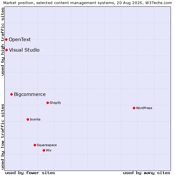Market position of Bigcommerce vs. Visual Studio vs. OpenText