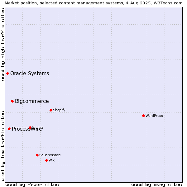 Market position of Bigcommerce vs. ProcessWire vs. Oracle Systems