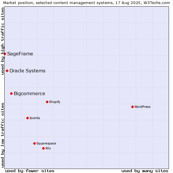 Market position of Bigcommerce vs. Oracle Systems vs. SageFrame