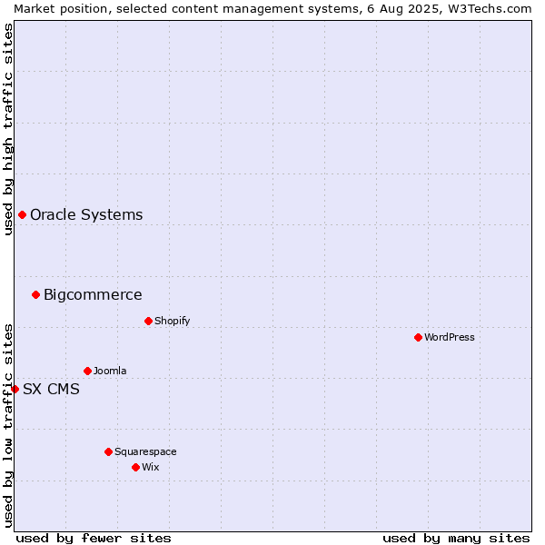 Market position of Bigcommerce vs. Oracle Systems vs. SX CMS