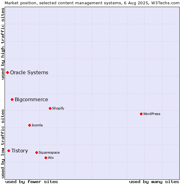 Market position of Bigcommerce vs. Tistory vs. Oracle Systems