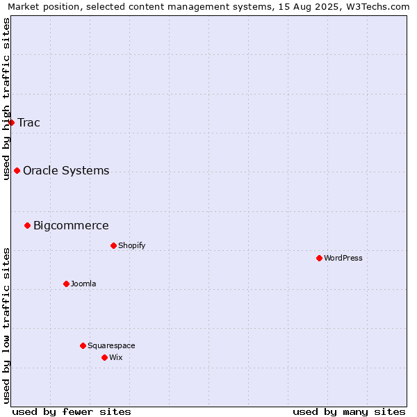 Market position of Bigcommerce vs. Oracle Systems vs. Trac