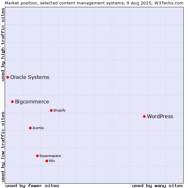 Market position of WordPress vs. Bigcommerce vs. Oracle Systems