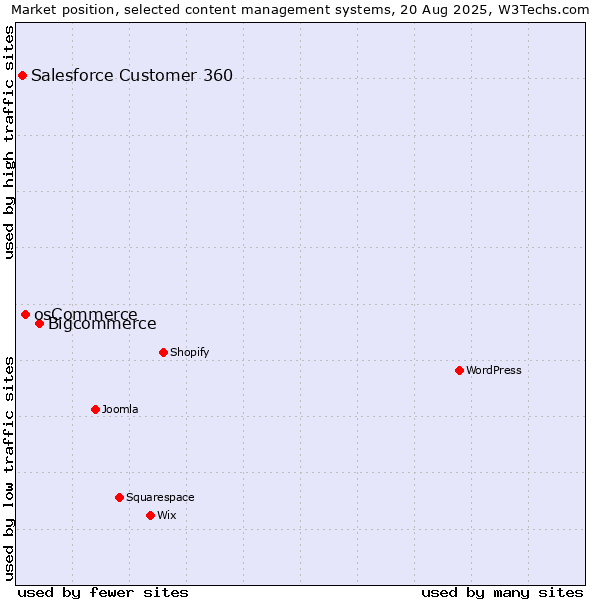 Market position of Bigcommerce vs. osCommerce vs. Salesforce Customer 360
