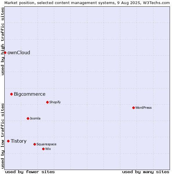 Market position of Bigcommerce vs. Tistory vs. ownCloud