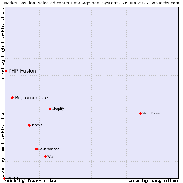Market position of Bigcommerce vs. PHP-Fusion vs. PHPFox