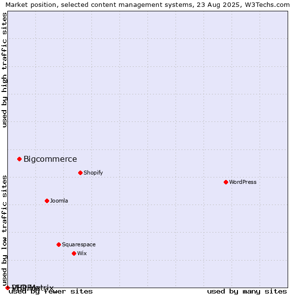 Market position of Bigcommerce vs. PHPFox vs. VIO.Matrix