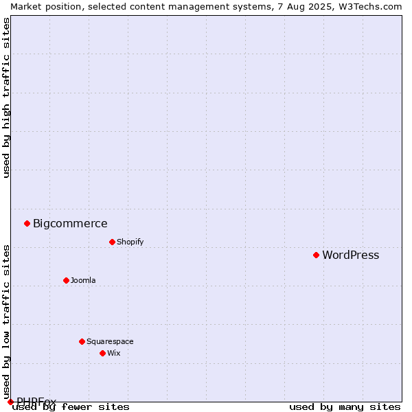 Market position of WordPress vs. Bigcommerce vs. PHPFox