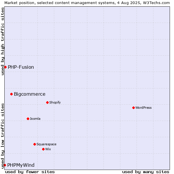 Market position of Bigcommerce vs. PHP-Fusion vs. PHPMyWind