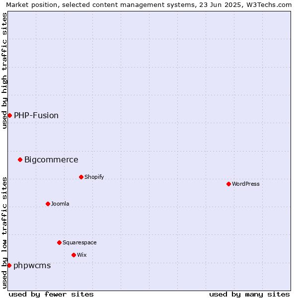 Market position of Bigcommerce vs. PHP-Fusion vs. phpwcms