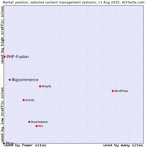 Market position of Bigcommerce vs. PHP-Fusion vs. Pico