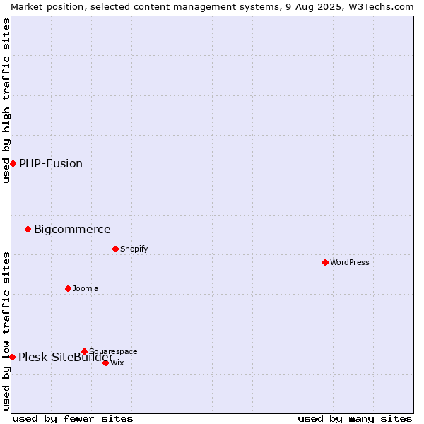 Market position of Bigcommerce vs. PHP-Fusion vs. Plesk SiteBuilder