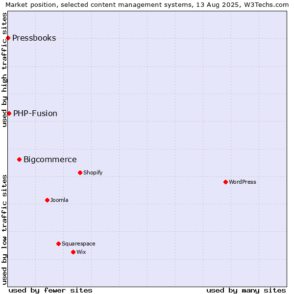 Market position of Bigcommerce vs. PHP-Fusion vs. Pressbooks