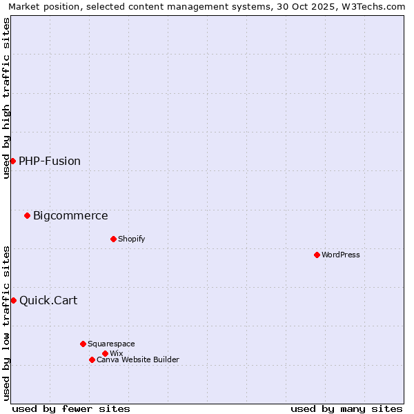 Market position of Bigcommerce vs. Quick.Cart vs. PHP-Fusion