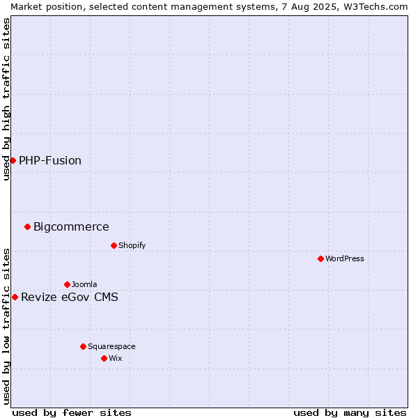 Market position of Bigcommerce vs. Revize eGov CMS vs. PHP-Fusion