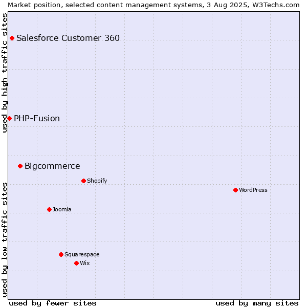 Market position of Bigcommerce vs. Salesforce Customer 360 vs. PHP-Fusion