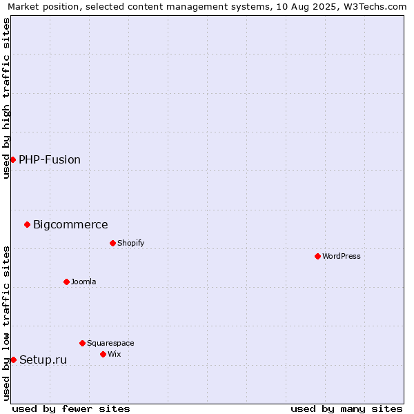 Market position of Bigcommerce vs. Setup.ru vs. PHP-Fusion