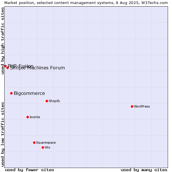 Market position of Bigcommerce vs. Simple Machines Forum vs. PHP-Fusion