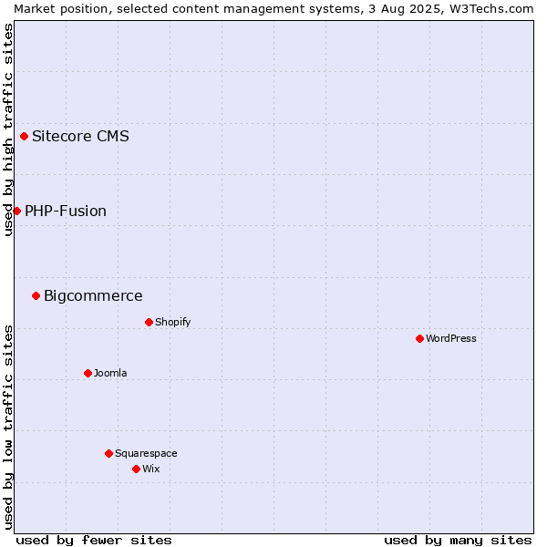 Market position of Bigcommerce vs. Sitecore CMS vs. PHP-Fusion