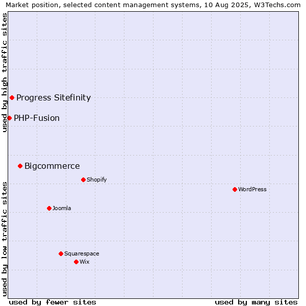 Market position of Bigcommerce vs. Progress Sitefinity vs. PHP-Fusion