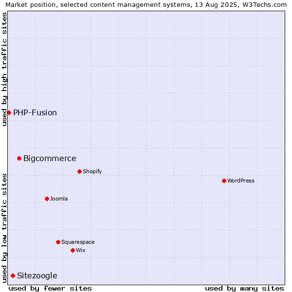 Market position of Bigcommerce vs. Sitezoogle vs. PHP-Fusion