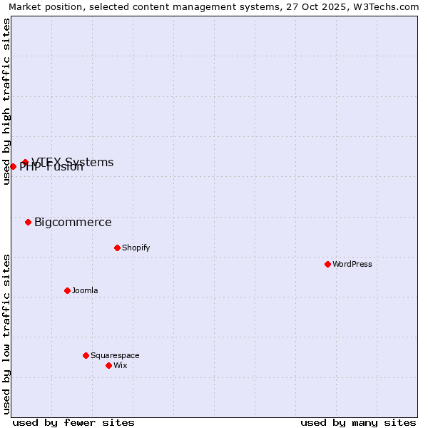 Market position of Bigcommerce vs. VTEX Systems vs. PHP-Fusion