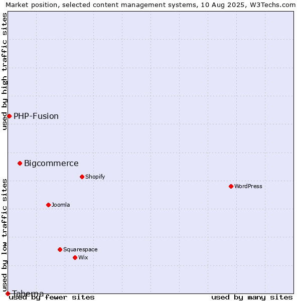 Market position of Bigcommerce vs. PHP-Fusion vs. Taberna