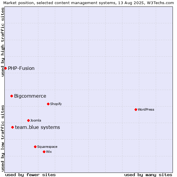 Market position of Bigcommerce vs. team.blue systems vs. PHP-Fusion