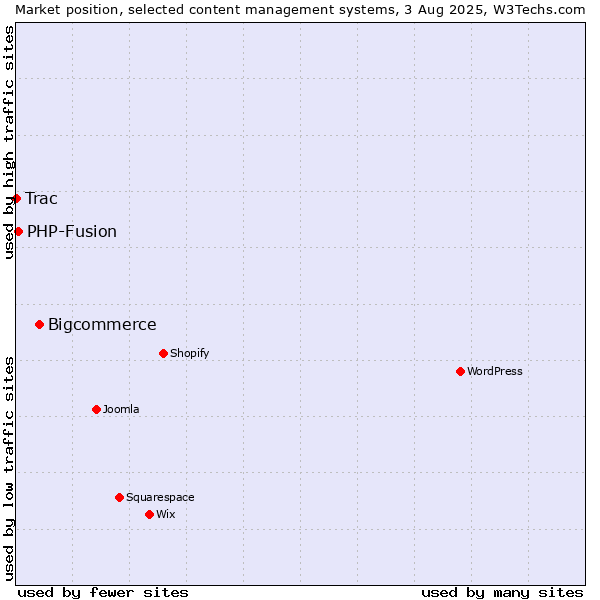 Market position of Bigcommerce vs. PHP-Fusion vs. Trac